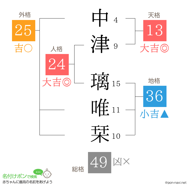 中津 璃唯栞さんの姓名判断結果