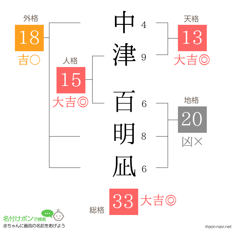 中津 百明凪さんの姓名判断結果