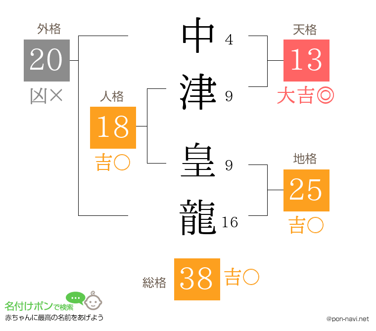 中津 皇龍さんの姓名判断結果