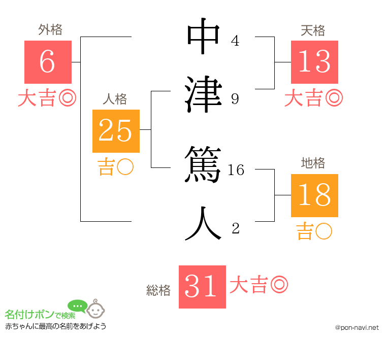 中津 篤人さんの姓名判断結果