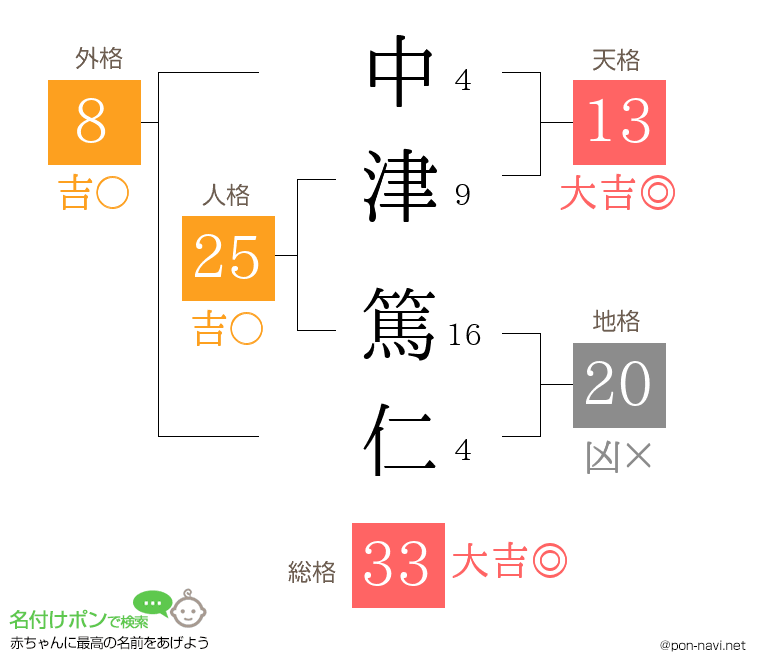 中津 篤仁さんの姓名判断結果