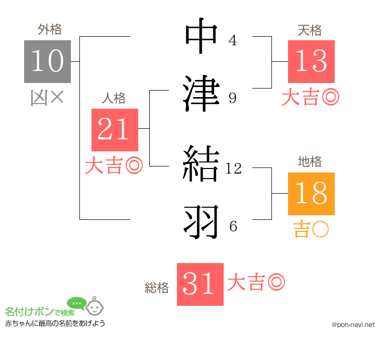 中津 結羽さんの姓名判断結果