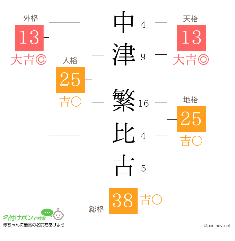 中津 繁比古さんの姓名判断結果