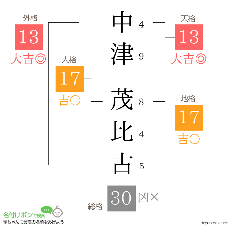 中津 茂比古さんの姓名判断結果