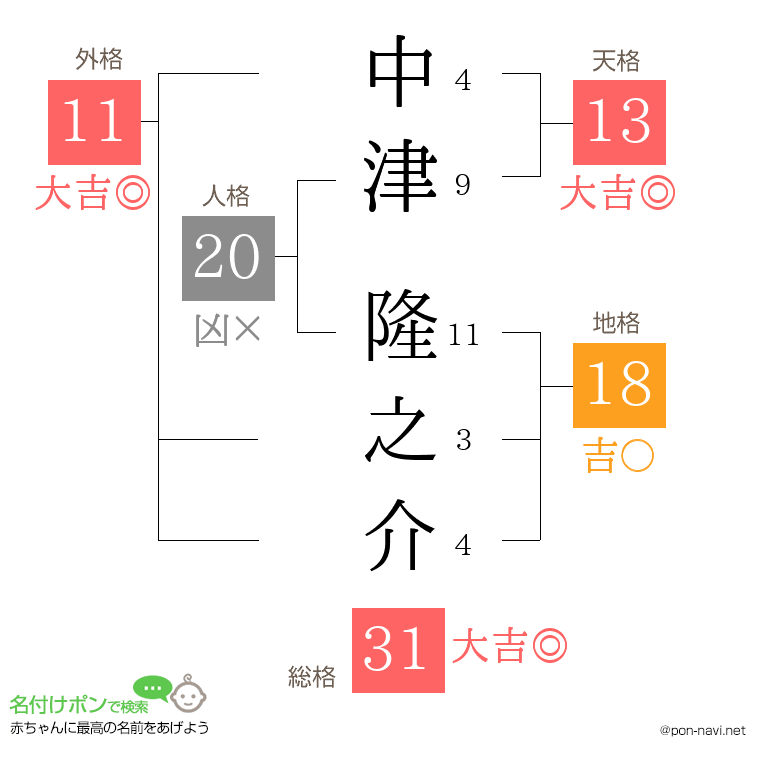 中津 隆之介さんの姓名判断結果