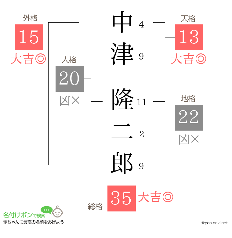 中津 隆二郎さんの姓名判断結果