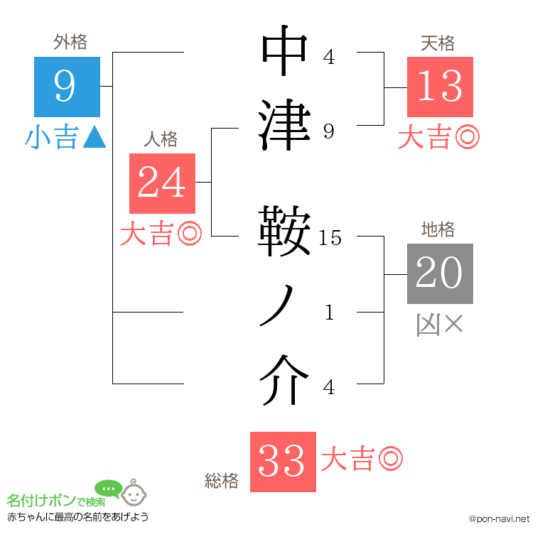 中津 鞍ノ介さんの姓名判断結果