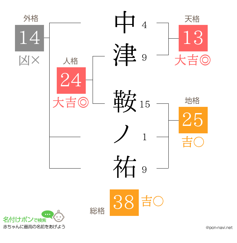 中津 鞍ノ祐さんの姓名判断結果