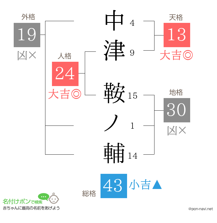 中津 鞍ノ輔さんの姓名判断結果