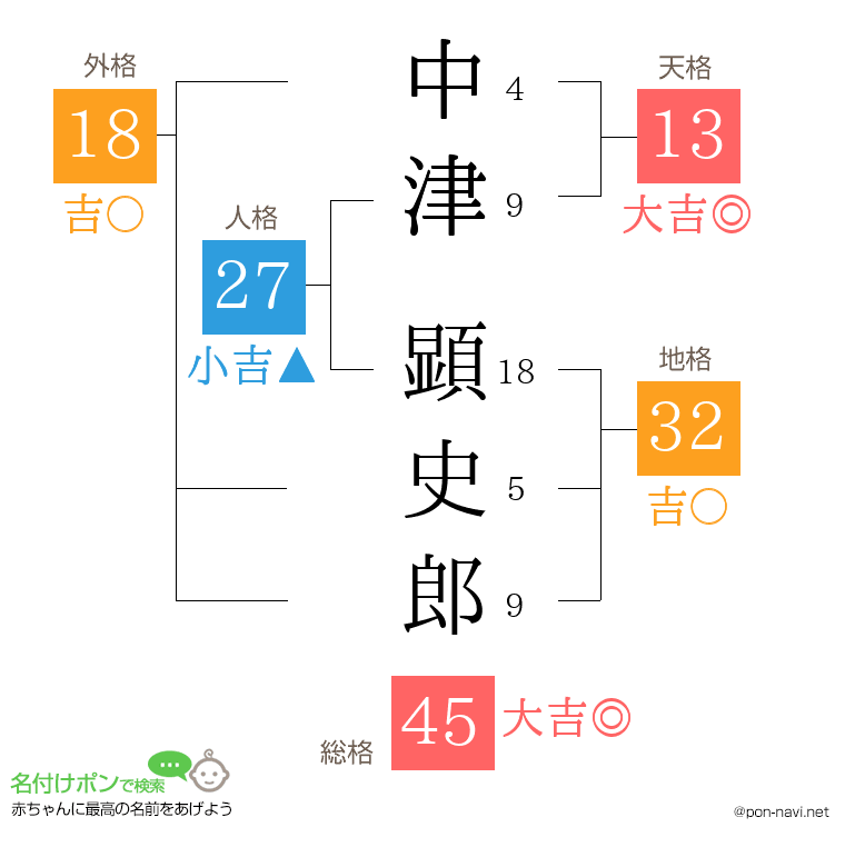 中津 顕史郎さんの姓名判断結果