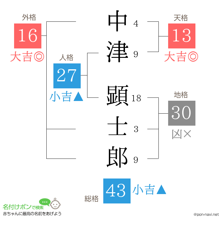 中津 顕士郎さんの姓名判断結果
