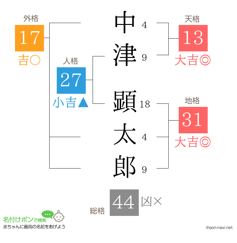 中津 顕太郎さんの姓名判断結果
