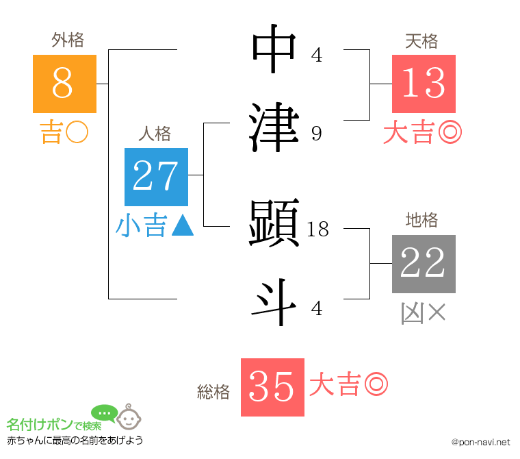 中津 顕斗さんの姓名判断結果