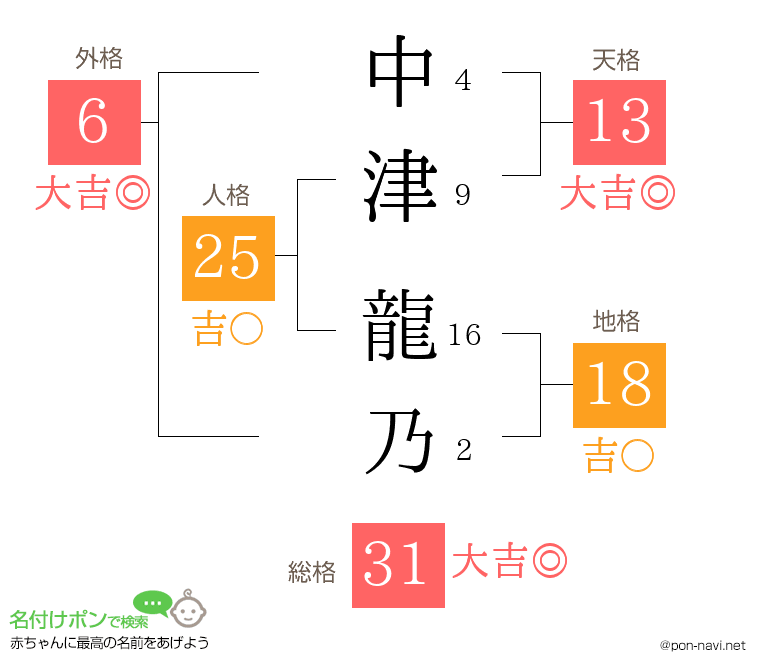 中津 龍乃さんの姓名判断結果