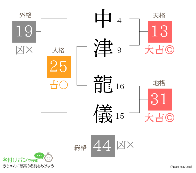 中津 龍儀さんの姓名判断結果