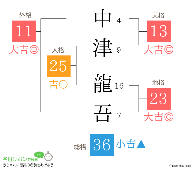 中津 龍吾さんの姓名判断結果
