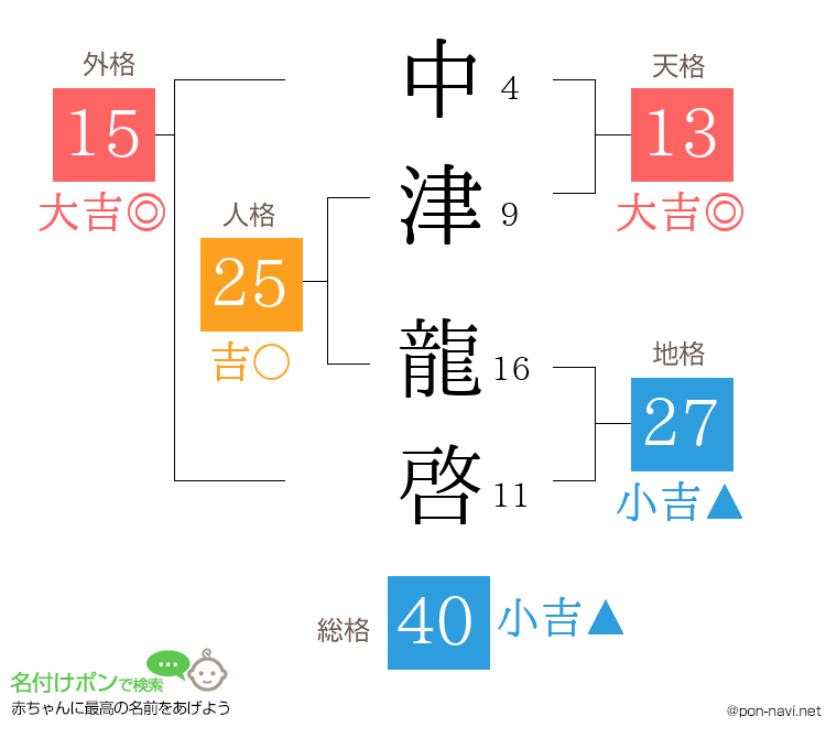 中津 龍啓さんの姓名判断結果