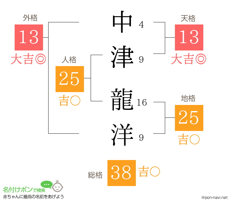 中津 龍洋さんの姓名判断結果