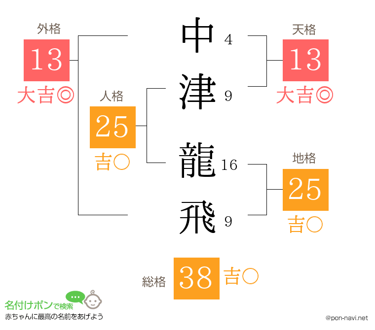 中津 龍飛さんの姓名判断結果
