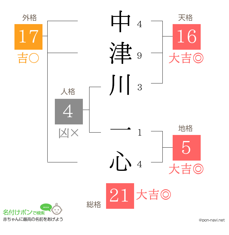 中津川 一心さんの姓名判断結果