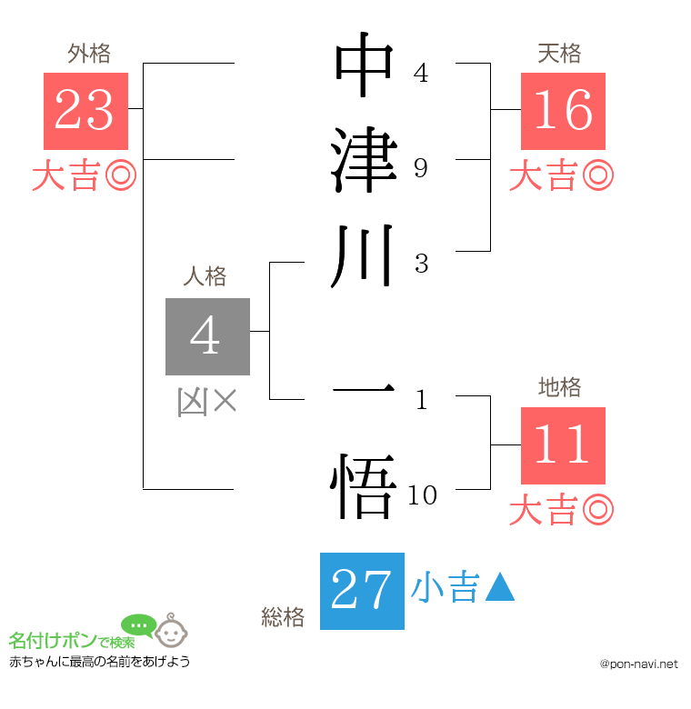中津川 一悟さんの姓名判断結果