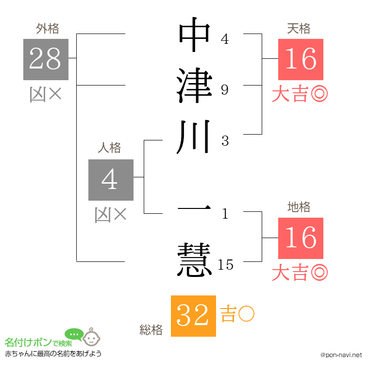 中津川 一慧さんの姓名判断結果
