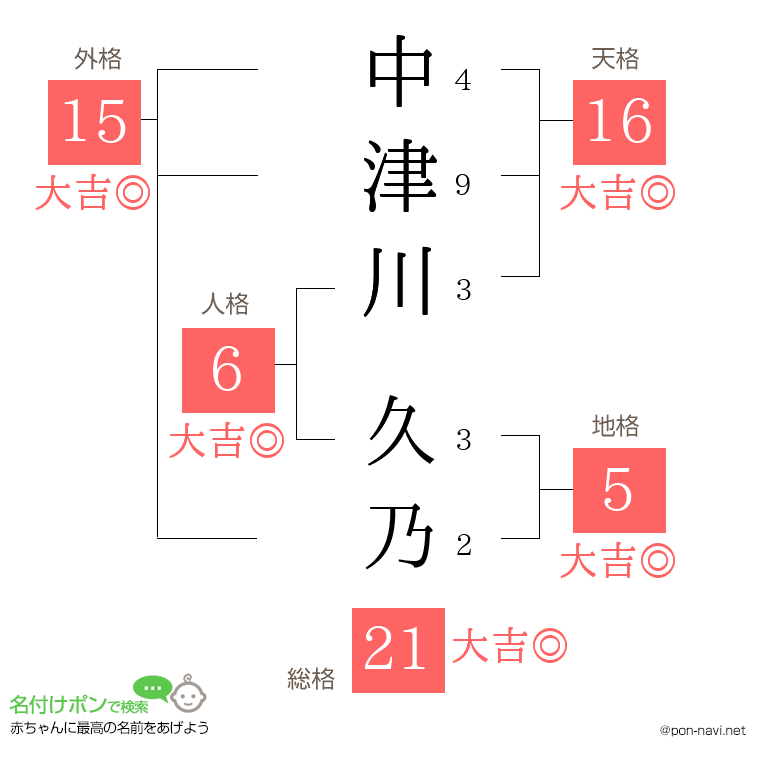 中津川 久乃さんの姓名判断結果