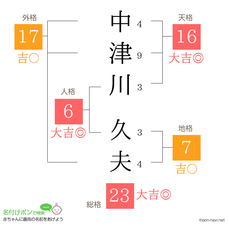 中津川 久夫さんの姓名判断結果