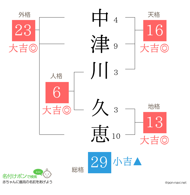 中津川 久恵さんの姓名判断結果