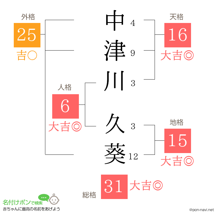 中津川 久葵さんの姓名判断結果