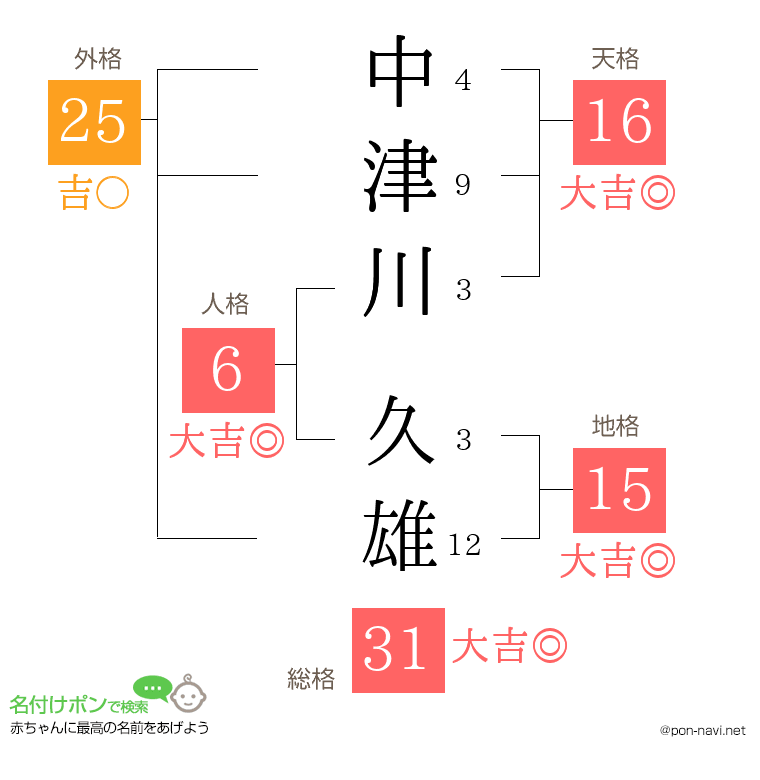 中津川 久雄さんの姓名判断結果