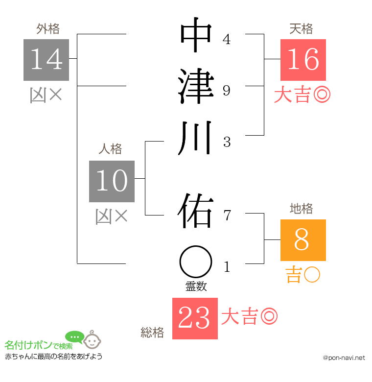 中津川 佑さんの姓名判断結果