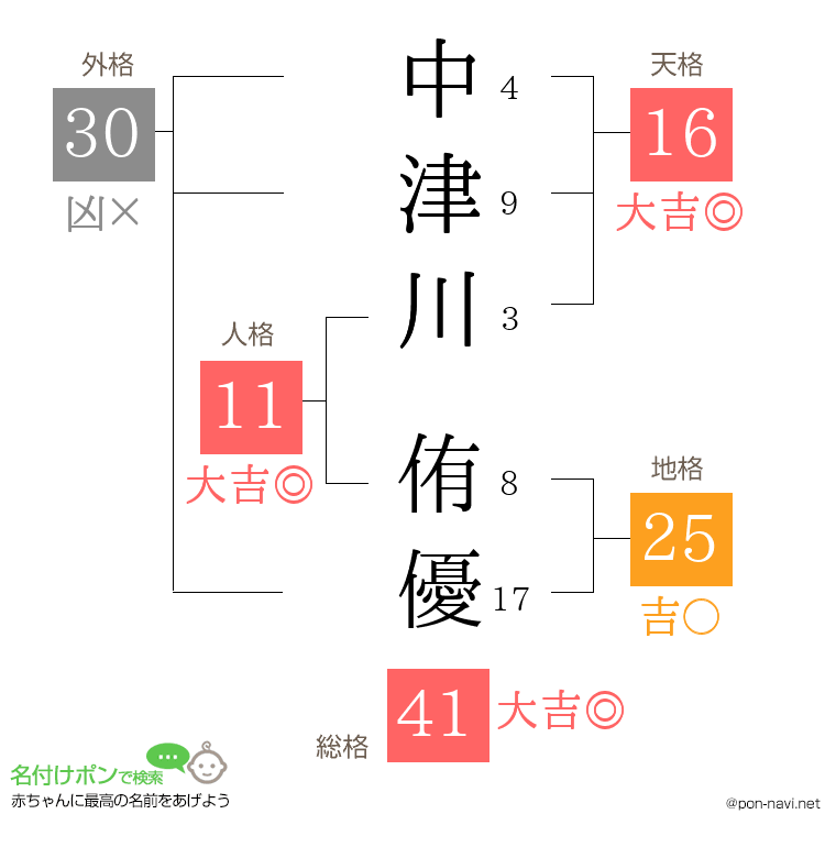 中津川 侑優さんの姓名判断結果