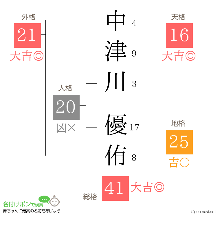 中津川 優侑さんの姓名判断結果
