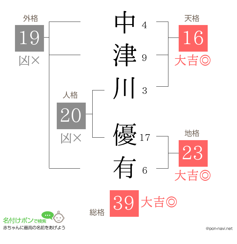 中津川 優有さんの姓名判断結果