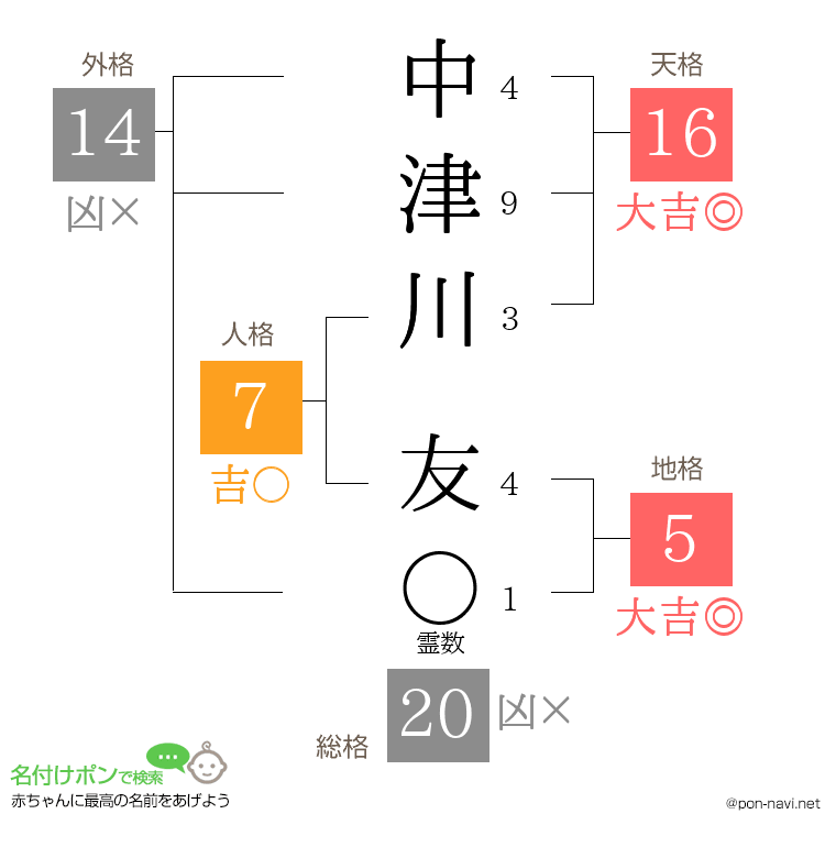中津川 友さんの姓名判断結果