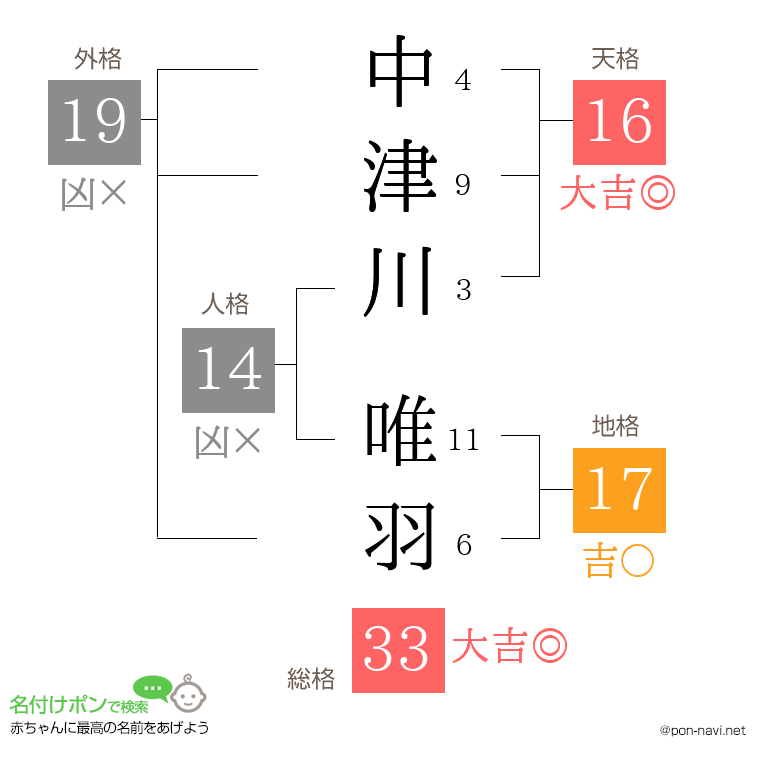 中津川 唯羽さんの姓名判断結果