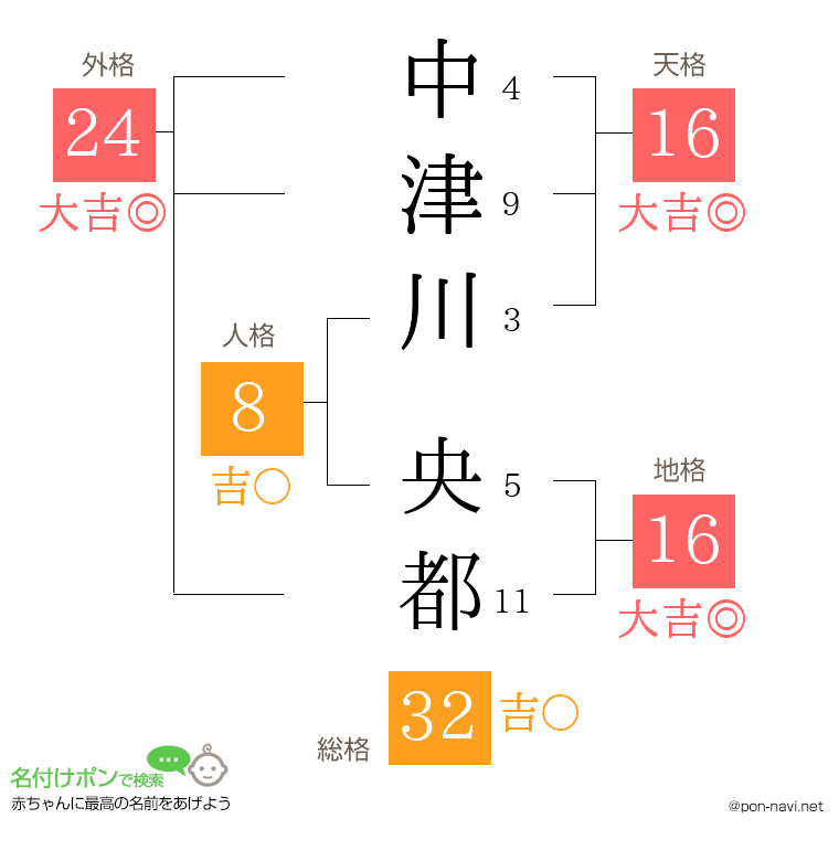 中津川 央都さんの姓名判断結果