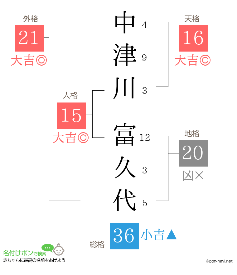 中津川 富久代さんの姓名判断結果
