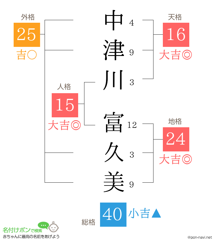 中津川 富久美さんの姓名判断結果