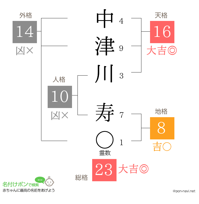 中津川 寿さんの姓名判断結果