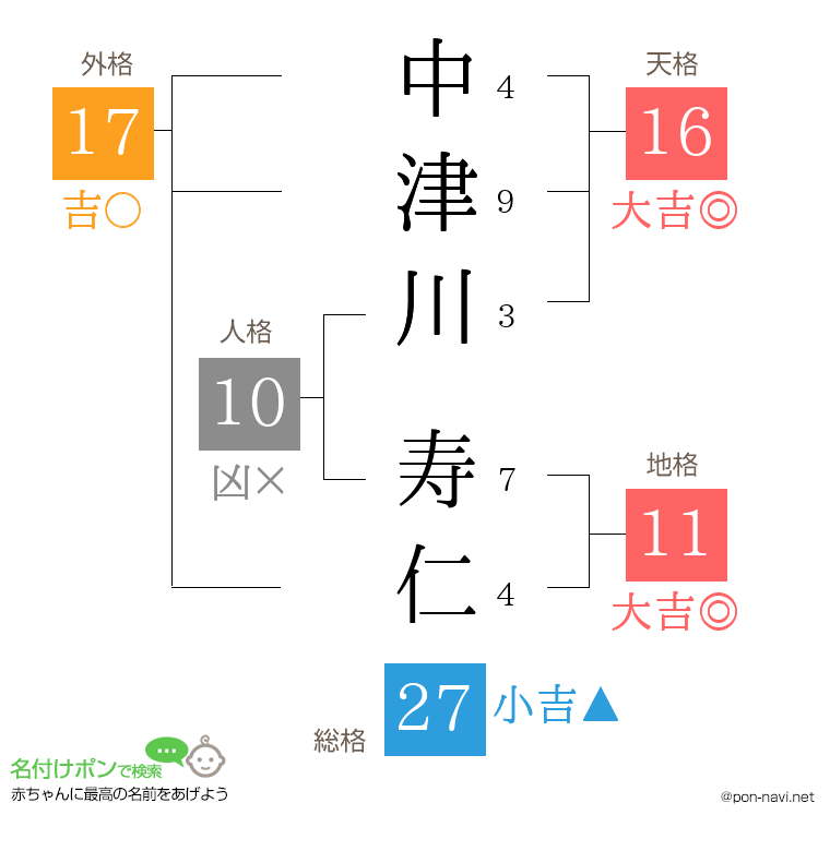 中津川 寿仁さんの姓名判断結果