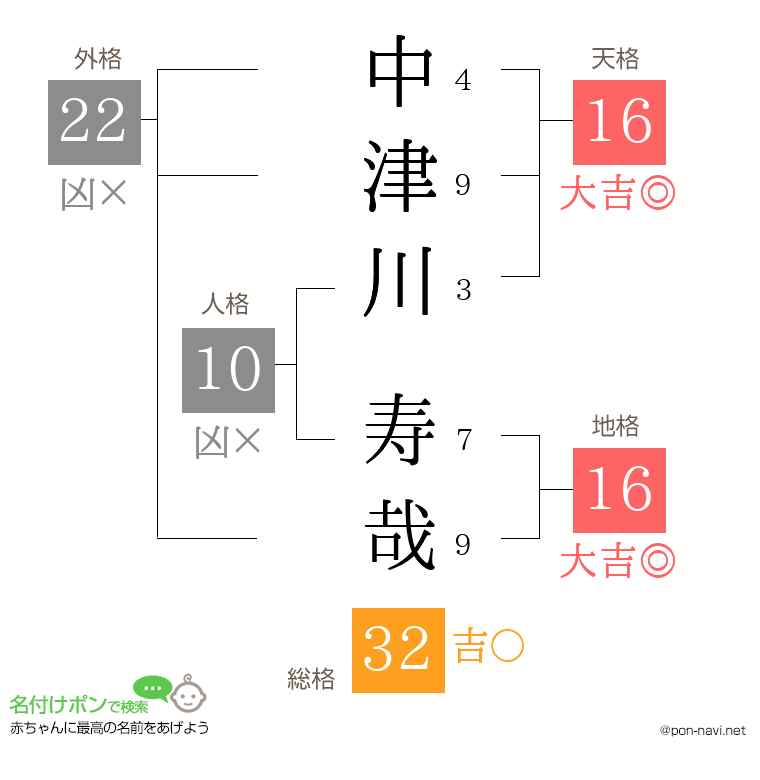 中津川 寿哉さんの姓名判断結果