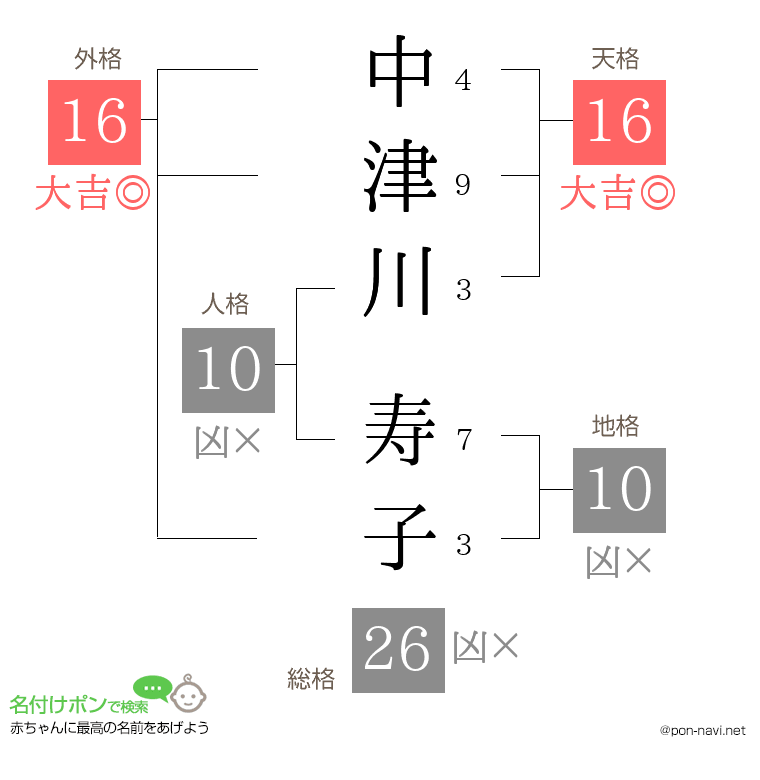 中津川 寿子さんの姓名判断結果