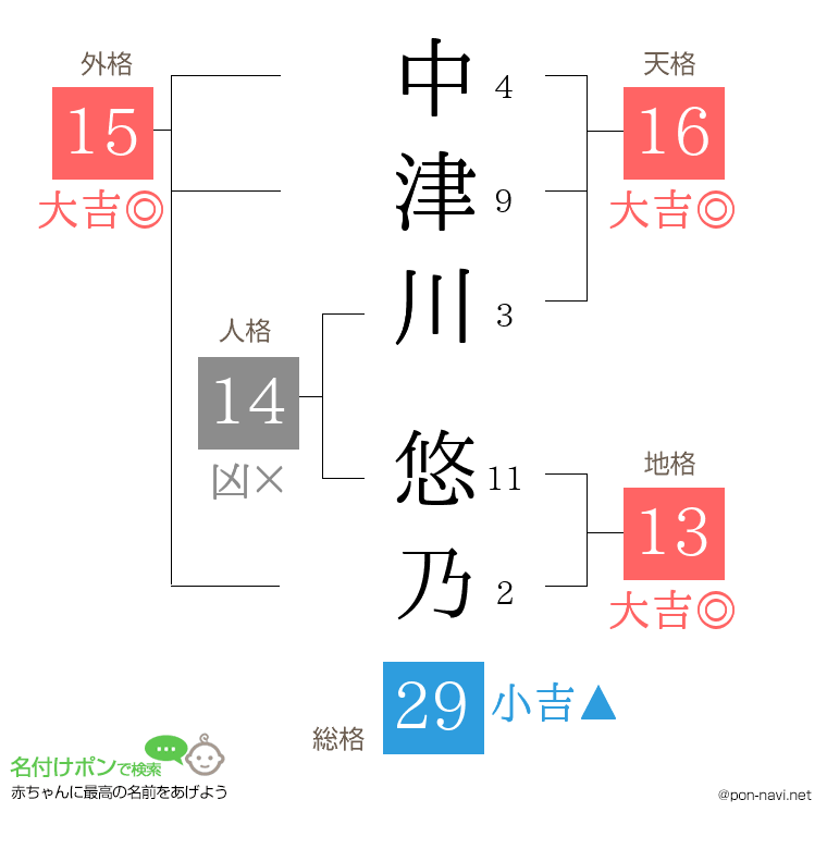 中津川 悠乃さんの姓名判断結果