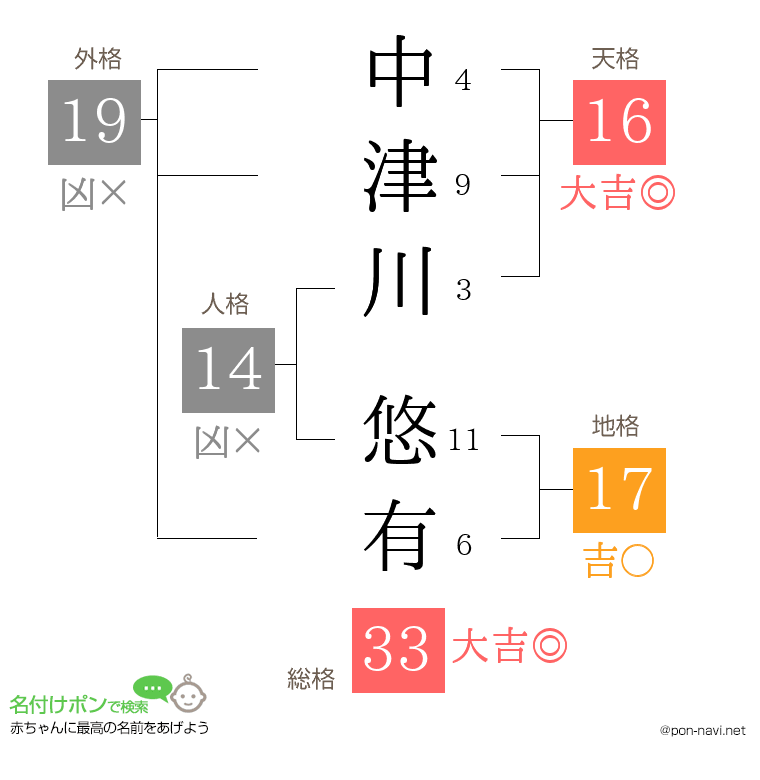 中津川 悠有さんの姓名判断結果