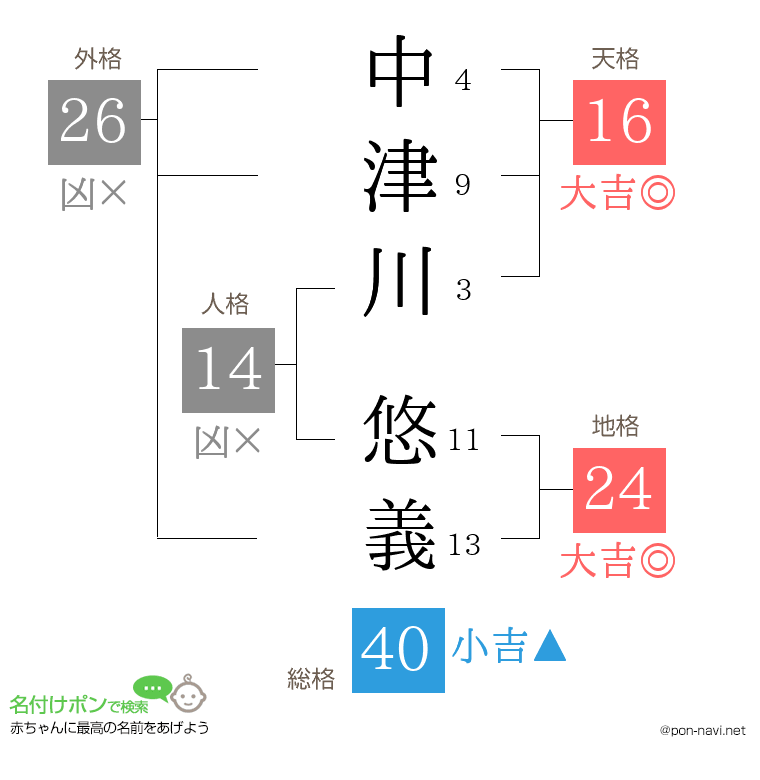 中津川 悠義さんの姓名判断結果