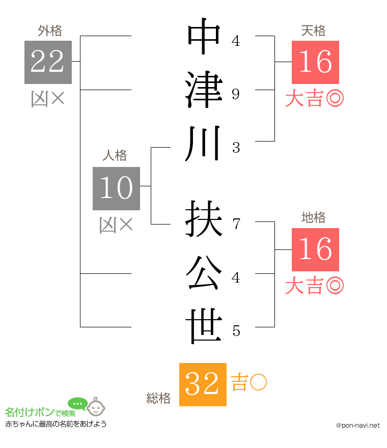 中津川 扶公世さんの姓名判断結果