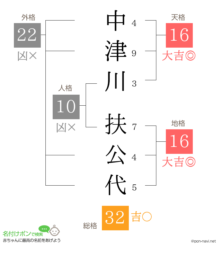 中津川 扶公代さんの姓名判断結果