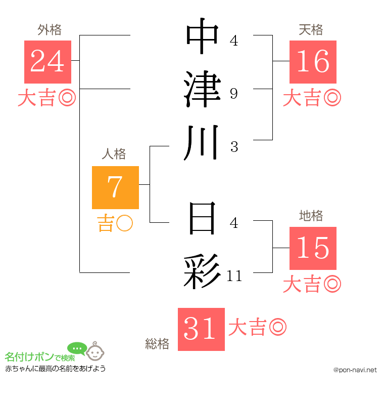 中津川 日彩さんの姓名判断結果